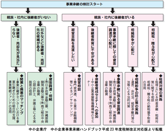 事業承継の検討方法